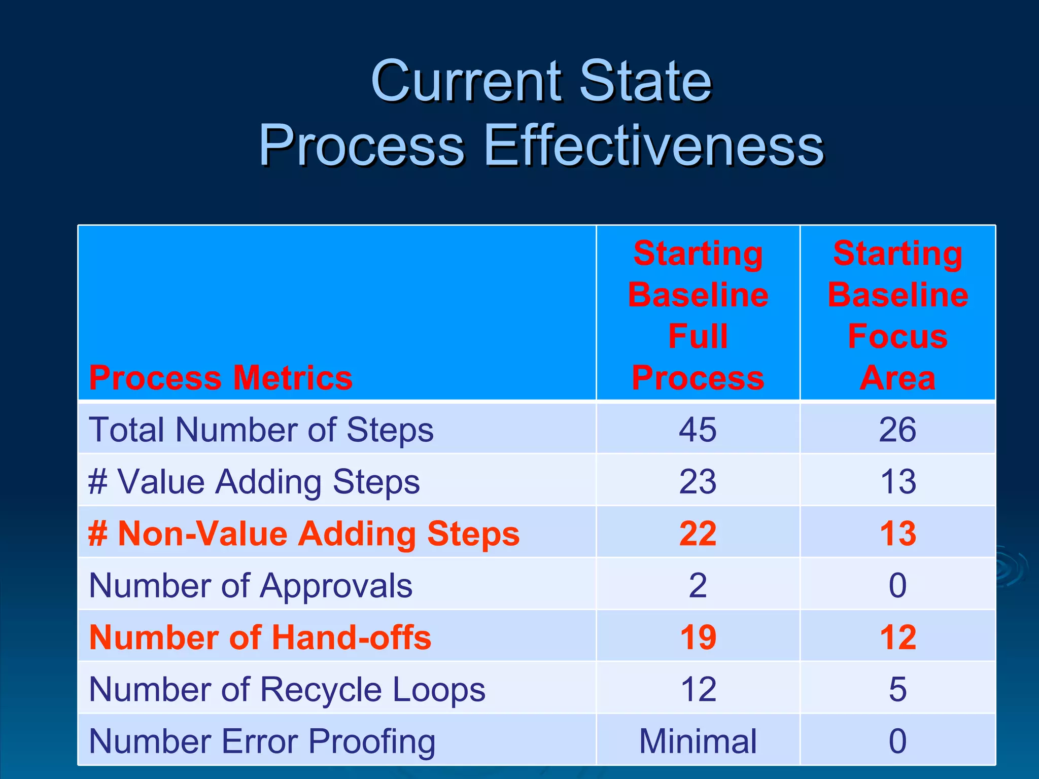 Current State Process Effectiveness November 4, 2011 Process Metrics Starting Baseline Full Process Starting Baseline Focus Area Total Number of Steps 45 26 # Value Adding Steps 23 13 # Non-Value Adding Steps 22 13 Number of Approvals 2 0 Number of Hand-offs 19 12 Number of Recycle Loops 12 5 Number Error Proofing Minimal 0 