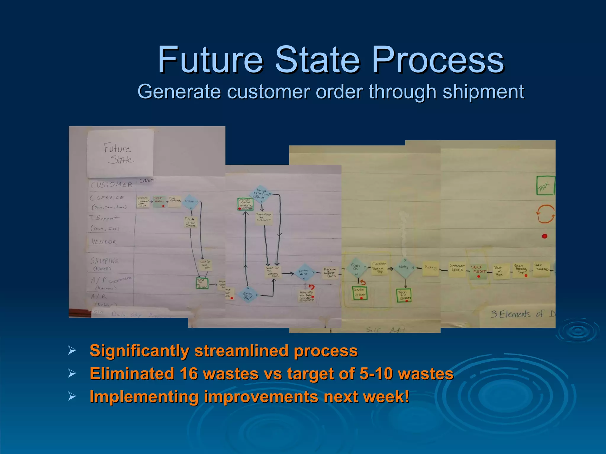 Future State Process Generate customer order through shipment Significantly streamlined process Eliminated 16 wastes vs target of 5-10 wastes Implementing improvements next week! 