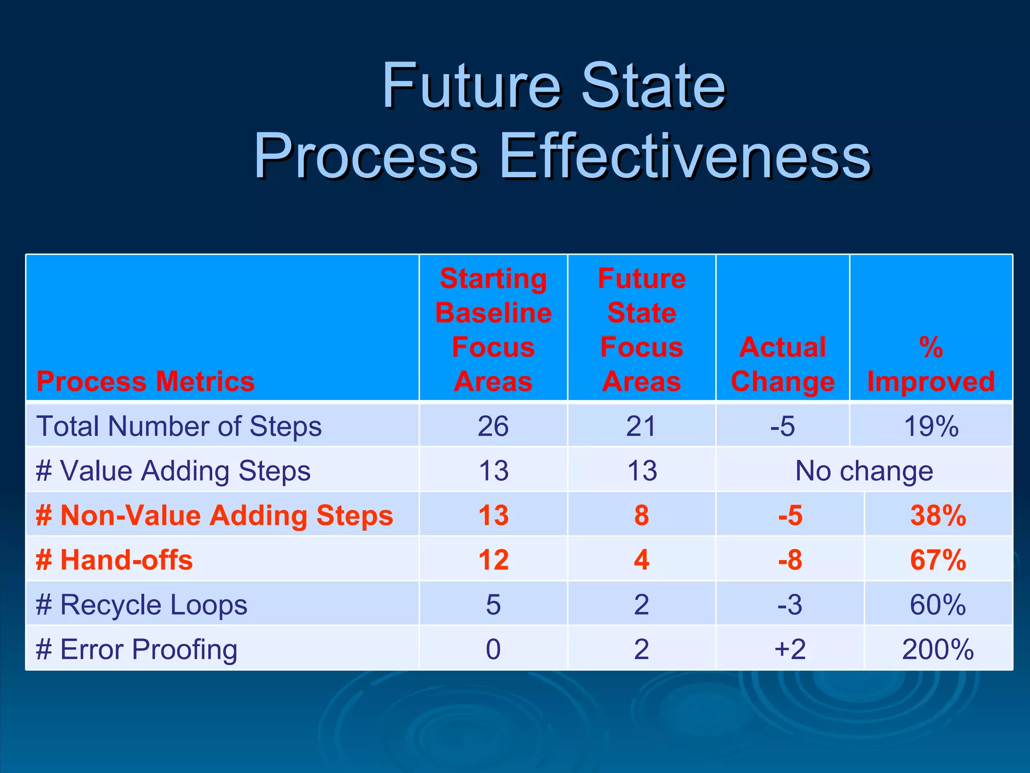 Future State  Process Effectiveness Process Metrics Starting Baseline Focus Areas Future State Focus Areas Actual Change % Improved Total Number of Steps 26 21 -5 19% # Value Adding Steps 13 13 No change # Non-Value Adding Steps 13 8 -5 38% # Hand-offs 12 4 -8 67% # Recycle Loops 5 2 -3 60% # Error Proofing 0 2 +2 200% 