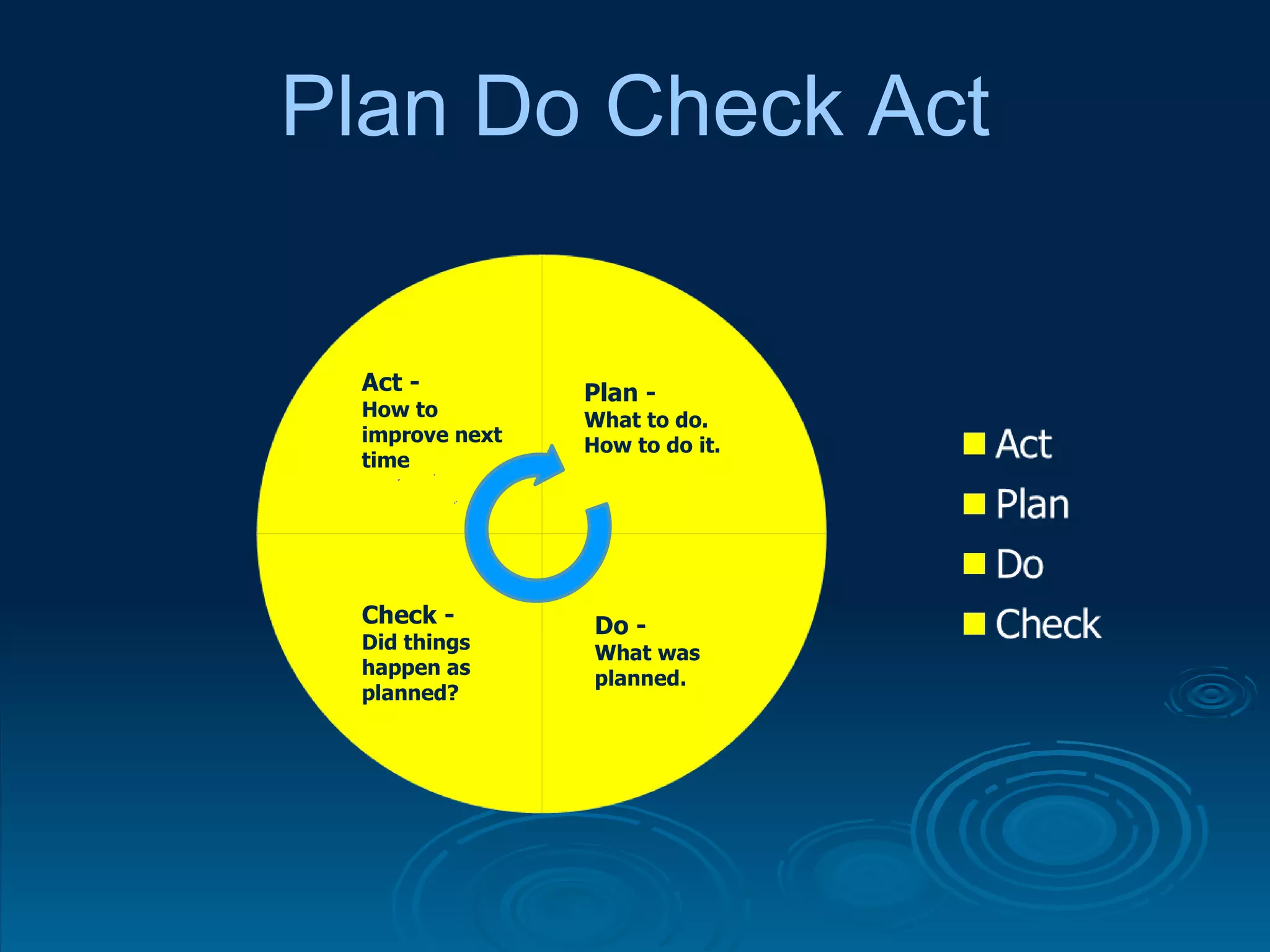 Plan Do Check Act Act - How to improve next time  Plan -  What to do. How to do it. Do - What was planned. Check - Did things happen as planned? 