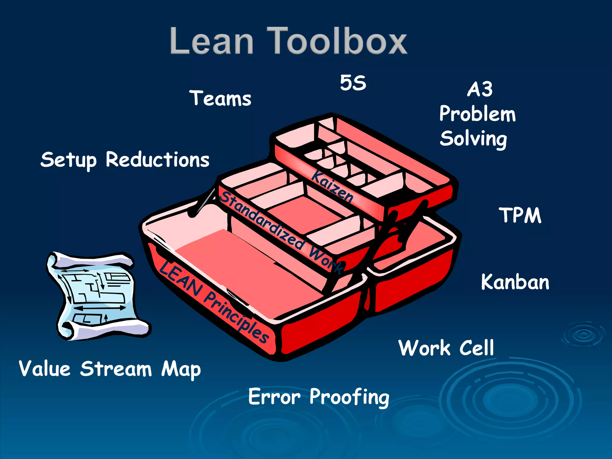 LEAN Principles Setup Reductions Teams 5S Error Proofing TPM Kanban Work Cell Standardized Work Kaizen A3 Problem Solving Value Stream Map 