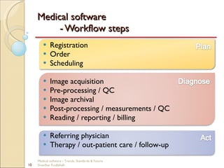 Medical software  - Workflow steps Registration Order Scheduling Image acquisition Pre-processing / QC Image archival Post-processing / measurements / QC Reading / reporting / billing Referring physician  Therapy / out-patient care / follow-up Medical software - Trends, Standards & Future  Sreedhar Kodlahalli 
