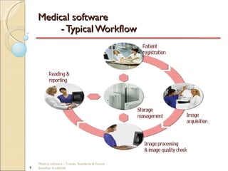 Medical software  - Typical Workflow Medical software - Trends, Standards & Future  Sreedhar Kodlahalli 