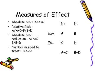 Measures of Effect
• Absolute risk : A/A+C
• Relative Risk :
A/A+C÷B/B+D
• Absolute risk
reduction : A/A+C-
B/B+D
• Number...