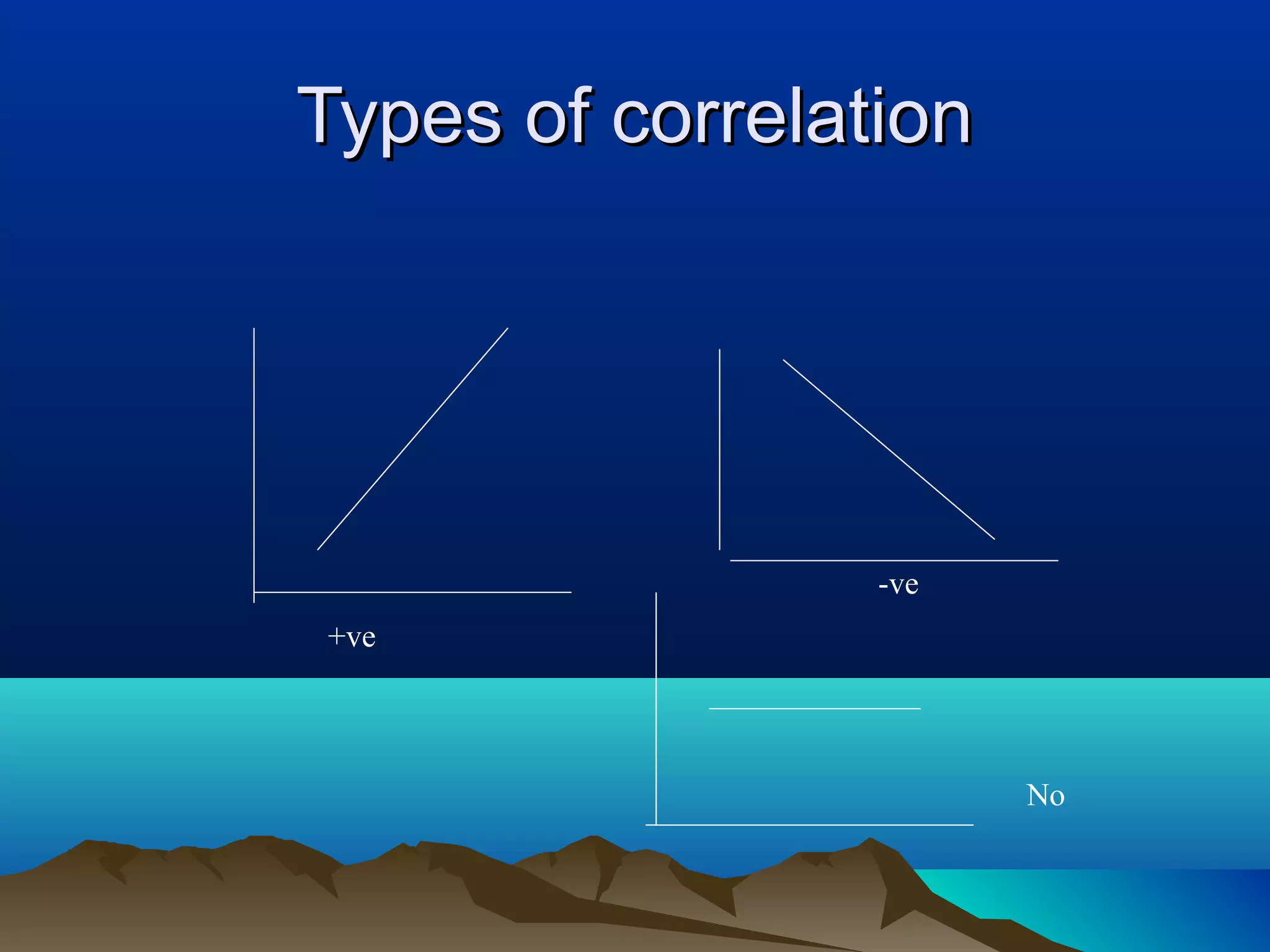 Types of correlationTypes of correlation
+ve
-ve
No
 