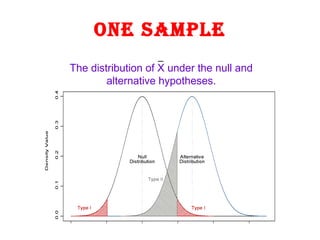 one sample
The distribution of X under the null and
alternative hypotheses.

 