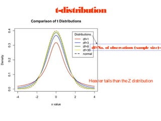 t-distribution

df=No. of observations (sample size)-1

Heavier tails than the Z distribution

 
