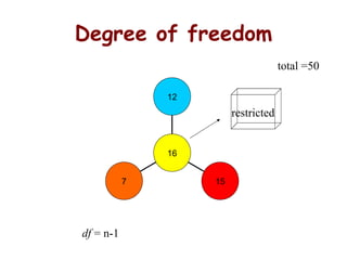 Degree of freedom
total =50
12

restricted

16
7

df = n-1

15

 