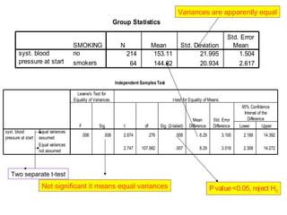 Variances are apparently equal
Group Statistics

syst. blood
pressure at start

SMOKING
no
smokers

N

Mean
153.11
144.82

214
64

Std. Deviation
21.995
20.934

Std. Error
Mean
1.504
2.617

Independent Samples Test
Levene's Test for
Equality of Variances

F
syst. blood
pressure at start

Equal variances
assumed
Equal variances
not assumed

Sig.
.006

.936

t-test for Equality of Means

t

Sig. (2-tailed(

df

Mean
Difference

Std. Error
Difference

95% Confidence
Interval of the
Difference
Lower
Upper

2.674

276

.008

8.29

3.100

2.188

14.392

2.747

107.982

.007

8.29

3.018

2.308

14.272

Two separate t-test

Not significant it means equal variances

P value <0.05, reject H0

 