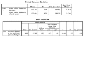 Paired Samples Statistics
Mean
Pair
1

syst. blood pressure
at start
syst. blood pressure
after 2 years

Std. Deviation

N

Std. Error
Mean

151.20

278

21.997

1.319

153.83

278

29.076

1.744

Paired Samples Test
Paired Differences

Mean
Pair
1

syst. blood pressure
at start - syst. blood
pressure after 2 years

-2.63

Std. Deviation

Std. Error
Mean

17.920

1.075

95% Confidence
Interval of the
Difference
Lower
Upper
-4.74

-.51

t
-2.443

df

Sig. (2-tailed(
277

.015

 