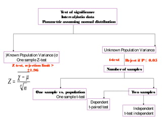 T of significance
est
Interval/
ratio data
P
arametric assuming normal distribution

(Known Population Variance (σ
One sample Z-test
Z test, rejection limit >
±1.96

χ−µ
Z= σ
n

One sample vs. population
One sample t-test

Unknown Population Variance

t-test

Reject if P ≤ 0.05

Number of samples

T samples
wo
Dependent
t-paired test

Independent
t-test independent

 