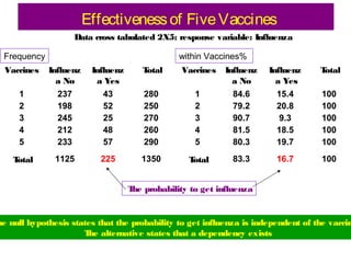 Effectiveness of Five Vaccines
Data cross tabulated 2X5: response variable: Influenza
Frequency

within Vaccines%

Vaccines

Influenz
a No

Influenz
a Yes

T
otal

Vaccines

Influenz
a No

Influenz
a Yes

T
otal

1
2
3
4
5

237
198
245
212
233

43
52
25
48
57

280
250
270
260
290

1
2
3
4
5

84.6
79.2
90.7
81.5
80.3

15.4
20.8
9.3
18.5
19.7

100
100
100
100
100

T
otal

1125

225

1350

T
otal

83.3

16.7

100

T probability to get influenza
he

he null hypothesis states that the probability to get influenza is independent of the vaccin
T alternative states that a dependency exists
he

 