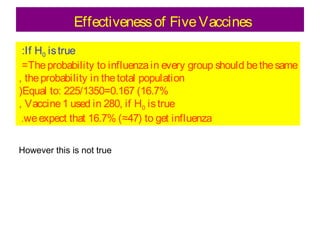 Effectiveness of Five Vaccines
:If H0 is true
=The probability to influenza in every group should be the same
, the probability in the total population
(Equal to: 225/1350=0.167 (16.7%
, Vaccine 1 used in 280, if H0 is true
.we expect that 16.7% (≈47) to get influenza
However this is not true

 