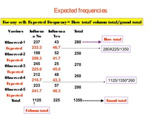 Expected frequencies
F any cell: E
or
xpected F
requency= Row total* column total/grand total
Vaccines
Observed-1
E
xpected
Observed-2
E
xpected
Observed-3
E
xpected
Observed-4
E
xpected
Observed-5
E
xpected
T
otal

Influenz
a No

Influenza
Yes

T
otal

237
233.3
198
208.3
245
225.0
212
216.7
233
241.7

43
46.7
52
41.7
25
45.0
48
43.3
57
48.3

280

1125

225

1350

Column total

250

Row total
280X225/1350

270
260
1125/1350*260
290
Grand total

 