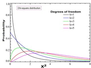 Chi-square distribution

 