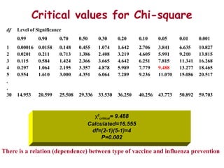 Critical values for Chi-square
df

Level of Significance
0.99

1
2
3
4
5
.
.
30

0.90

0.70

0.50

0.30

0.20

0.10

0.05

0.01

0.001

0.00016
0.0201
0.115
0.297
0.554

0.0158
0.211
0.584
1.064
1.610

0.148
0.713
1.424
2.195
3.000

0.455
1.386
2.366
3.357
4.351

1.074
2.408
3.665
4.878
6.064

1.642
3.219
4.642
5.989
7.289

2.706
4.605
6.251
7.779
9.236

3.841
5.991
7.815
9.488
11.070

6.635
9.210
11.341
13.277
15.086

10.827
13.815
16.268
18.465
20.517

14.953

20.599

25.508

29.336

33.530

36.250

40.256

43.773

50.892

59.703

χ2critical= 9.488
Calculated=16.555
df=(2-1)(5-1)=4
P=0.002

There is a relation (dependence) between type of vaccine and influenza prevention

 