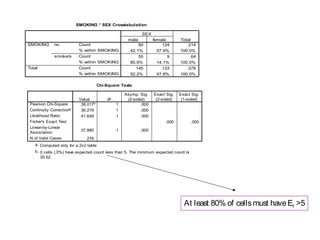 SMOKING * SEX Crosstabulation
SEX
male
SMOKING

no
smokers

Total

90
42.1%
55
85.9%
145
52.2%

female
124
57.9%
9
14.1%
133
47.8%

Total
214
100.0%
64
100.0%
278
100.0%

Exact Sig.
(2-sided(

Exact Sig.
(1-sided(

.000

Count
% within SMOKING
Count
% within SMOKING
Count
% within SMOKING

.000

Chi-Square Tests

Pearson Chi-Square
Continuity Correctiona
Likelihood Ratio
Fisher's Exact Test
Linear-by-Linear
Association
N of Valid Cases

Value
38.017b
36.279
41.649
37.880

df
1
1
1
1

Asymp. Sig.
(2-sided(
.000
.000
.000
.000

278

a. Computed only for a 2x2 table
b. 0 cells (.0%( have expected count less than 5. The minimum expected count is
30.62.

At least 80% of cells must have Ef >5

 