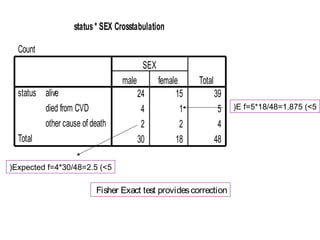 status * SEX Crosstabulation
Count
SEX
male
status alive
died from CVD
other cause of death
Total

24
4
2
30

female
15
1
2
18

Total
39
5
4
48

(Expected f=4*30/48=2.5 (<5

Fisher Exact test provides correction

(E f=5*18/48=1.875 (<5

 