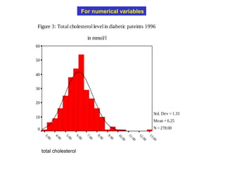 For numerical variables
Figure 3: Total cholesterol level in diabetic pateints 1996
in mmol/l
60
50
40
30
20
Std. Dev = 1.33

10

Mean = 6.25
N = 278.00

0

.
13

.
12

.
11

.
10

00

00

00

00

0

0

00
9.

0
8.

0
7.

0

0

00
6.

0
5.

0
4.

00
3.

total cholesterol

 
