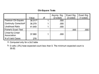 Chi-Square Tests

Pearson Chi-Square
Continuity Correctiona
Likelihood Ratio
Fisher's Exact Test
Linear-by-Linear
Association
N of Valid Cases

37.880

df
1
1
1
1

Exact Sig.
(2-sided(

Exact Sig.
(1-sided(

.000

Value
38.017b
36.279
41.649

Asymp. Sig.
(2-sided(
.000
.000
.000

.000

.000

278

a. Computed only for a 2x2 table
b. 0 cells (.0%( have expected count less than 5. The minimum expected count is
30.62.

 