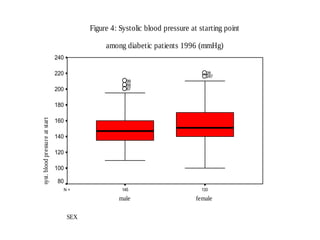 Figure 4: Systolic blood pressure at starting point
among diabetic patients 1996 (mmHg)
240
220

28
247
99
68
67

200

syst. blood pressure at start

180
160
140
120
100
80
N=

133

male
SEX

145

female

 