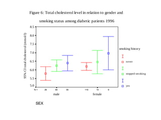 Figure 6: Total cholesterol level in relation to gender and
smoking status among diabetic patients 1996

95% CI total cholesterol (mmol/l)

8.5
8.0
7.5
smoking history
7.0
6.5

n ever

6.0
stopped sm oking

5.5
5.0

yes
N=

26

64

male

SEX

55

110

14

female

9

 