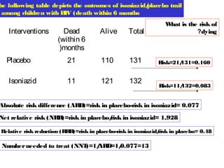 T following table depicts the outcomes of isoniazid/
he
placebo trail
among children with H (death within 6 months
IV

Dead
(within 6
(months

Alive

Total

Placebo

21

110

131

Isoniazid

11

121

132

Interventions

W
hat is the risk of
?dying

Risk=21/
131=0.160

Risk=11/
132=0.083

Absolute risk difference (ARD)=risk in placebo-risk in isoniazid= 0.077

Net relative risk (NRR)=risk in placebo/
risk in isoniazid= 1.928
Relative risk reduction (RRR)=risk in placebo-risk in isoniazid/
risk in placebo= 0.48

Number needed to treat (NNT
)=1/
ARD=1/
0.077=13

 