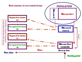 B
asic structure of case-control design

PoPulation
Diseased

Unexposed to factor
(b)

Diseased
(cases)
Sample

The Odds “ chance of exposure
Is calculated between both groups

E
xposed to factor
(a)

Disease-free

E
xposed to factor
(c)

Disease-free
(controls)

Unexposed to factor
(d)

P time
ast

T
race

P
resent time

Starting point

 