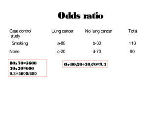 Odds ratio
Case control
study

Lung cancer

Smoking

a-80

b-30

110

c-20

d-70

90

None
80x70=5600
30x20=600
9.3=5600/600

No lung cancer

Or 80/
20÷30/
70=9.3

Total

 