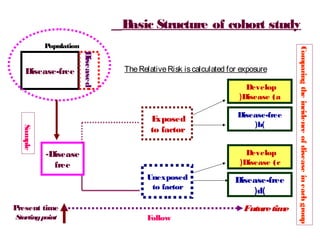 B
asic Structure of cohort study
Diseased

Disease-free

The Relative Risk is calculated for exposure
Develop
)Disease (a

Sample

E
xposed
to factor

Develop
)Disease (c

-Disease
free
Unexposed
to factor

P
resent time
Starting point

Disease-free
)b(

F
ollow

Disease-free
)d(
Future tim
e

Comparing the incidence of disease in each group

P
opulation

 