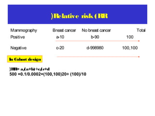 )Relative risk (RR
Mammography

Breast cancer

No breast cancer

Total

Positive

a-10

b-90

100

Negative

c-20

d-998980

100,100

In Cohort design
)RR= a/
(a+b)÷c/
(c+d
500 =0.1/0.0002=(100,100)20÷ (100)/10

 