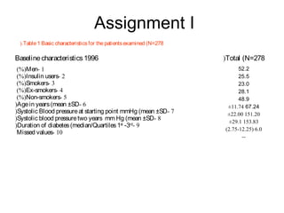 Assignment I
(.Table 1 Basic characteristics for the patients examined (N=278

Baseline characteristics 1996
)%(Men- 1
)%(Insulin users- 2
)%(Smokers- 3
)%(Ex-smokers- 4
)%(Non-smokers- 5
(Age in years (mean ±SD- 6
(Systolic Blood pressure at starting point mmHg (mean ±SD- 7
(Systolic blood pressure two years mm Hg (mean ±SD- 8
(Duration of diabetes (median/Quartiles 1st -3rd- 9
Missed values- 10

(Total (N=278
52.2
25.5
23.0
28.1
48.9
±11.74 67.24
±22.00 151.20
±29.1 153.83
)2.75-12.25( 6.0
--

 
