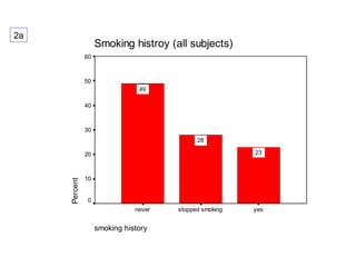 2a

Smoking histroy (all subjects)
60

50
49
40

30
28
23

Percent

20

10

0
never

smoking history

stopped smoking

yes

 