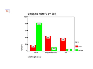 2b

Smoking history by sex
100

80

83

60

44

40

38

Percent

SEX
20
18

male
11

0
never

smoking history

stopped smoking

7
yes

female

 