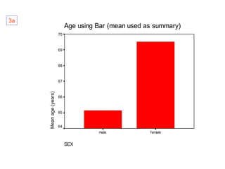 3a

Age using Bar (mean used as summary)
70

69

68

Mean age (years)

67

66

65

64
male

SEX

female

 