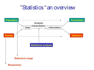 ”Statistics “ an overview
Population

Parameters
Data

Analysis
Interpretation

Information

Sample

Statistics

Statistical analysis

Reference range
Researches

 
