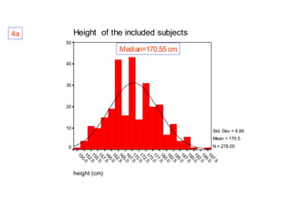 Height of the included subjects
4a

Median=170.55 cm
50

40

30

20

Std. Dev = 8.89
10

Mean = 170.5
N = 278.00
0

5
7.
19 .0
5
19 .5
2
19 .0
0
19 .5
7
18 .0
5
18 .5
2
18 .0
0
18 .5
7
17 .0
5
17 .5
2
17 .0
0
17 .5
7
16 .0
5
16 .5
2
16 .0
0
16 .5
7
15 .0
5
15 .5
2
15 .0
0
15

height (cm)

 