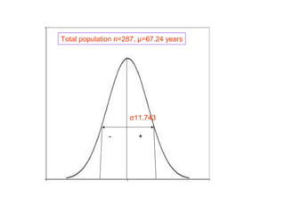 Total population n=287, μ=67.24 years

σ11.743
-

+

 