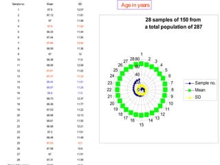Sample no.

Mean

1

67.6

12.07

2

67.13

11.81

3

67

11.98

4

67.8

11.63

5

66.33

11.44

6

67.44

11.95

7

67.84

12.42

8

66.59

11.36

9

67

12

10

66.38

11.9

11

68.06

12.06

12

67.61

11.02

13

67.31

11.33

14

66.44

11.91

15

66.87

11.26

16

66.8

11.5

17

66.73

12.37

18

66.38

11.77

19

67.03

11.22

20

66.58

12.13

21

66.81

11.55

22

66.58

12.21

23

67.2

11.61

24

66.48

11.48

25

67.53

12.1

26

67.58

10.6

27

67

11.91

28

67.31

11.59

Age in years

SD

28 samples of 150 from
a total population of 287

26

27

28 80

1

2

3

60

25
24

4
5

40

6

23

20

7

Sample no.

22

0

8

Mean

9

SD

21
20
19

10
11
18

17

16

15

14

13

12

 