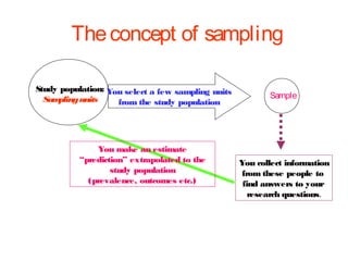 The concept of sampling
Study population: You select a few sampling units
Sam
pling units
from the study population

You make an estimate
“prediction” extrapolated to the
study population
(prevalence, outcomes etc.)

Sample

You collect information
from these people to
find answers to your
research questions.

 
