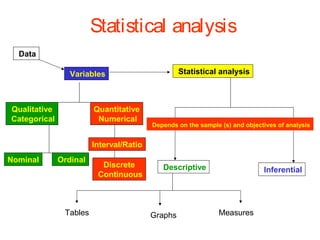 Statistical analysis
Data
Statistical analysis

Variables

Qualitative
Categorical

Quantitative
Numerical

Depends on the sample (s) and objectives of analysis

Interval/Ratio
Nominal

Ordinal

Tables

Discrete
Continuous

Descriptive

Graphs

Inferential

Measures

 
