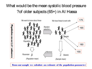 What would be the mean systolic blood pressure
?of older subjects (65+) in Al Hassa
175

P
opulation mean ( μ)= unknown

165

180
155

F
rom our sample we calculate an estimate of the population parameter

 