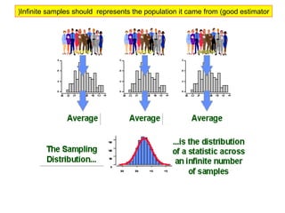 )Infinite samples should represents the population it came from (good estimator

 