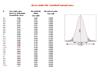 .Areas under the standard normal curve
Z

±0.1
±0.2
±0.3
±0.4
±0.5
±0.6
±0.7
±0.8
±0.9
±1
±1.1
±1.2
±1.3
±1.4
±1.5
±1.6
±1.645
±1.7
±1.8
±1.9
1.96
±2
±2.1
±2.2
±2.3
±2.4
±2.578

Area under curve
between both points
((around the mean
0.080
0.159
0.236
0.311
0.383
0.451
0.516
0.576
0.632
0.683
0.729
0.770
0.806
0.838
0.866
0.890
0.900
0.911
0.928
0.943
0.950
0.954
0.964
0.972
0.979
0.984
0.99

B
eyond both
points
(two tails)

B
eyond one point
(one tail)

0.920
0.841
0.764
0.689
0.617
0.549
0.484
0.424
0.368
0.317
0.271
0.230
0.194
0.162
0.134
0.110
0.100
0.089
0.072
0.057
0.050
0.046
0.036
0.028
0.021
0.010
0.004

0.4600
0.4205
0.3820
0.3445
0.3085
0.2745
0.2420
0.2120
0.1840
0.1585
0.1355
0.1150
0.0970
0.0810
0.0670
0.0550
0.0500
0.0445
0.0360
0.0290
0.0250
0.0230
0.0180
0.0140
0.0105
0.0100
0.0020

 