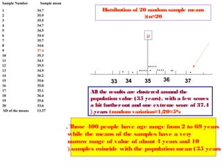 Sample Number
1
2
3
4
5
6
7
8
9
10
11
12
13
14
15
16
17
18
19
20
SD of the means

Sample mean
34.7
35.9
35.5
34.7
34.5
34.4
35.7
34.6
37.4
35.3
34.1
35.5
34.9
36.2
35.6
35.0
35.1
36.4
35.6
33.6
13.37

Distribution of 20 random sample means
((n=20
μ

..…
..… . .…
.

.
33

34

35

36

..

.
37

All the results are clustered around the
population value (35 years), with a few scores
a bit further out and one extreme score of 37.4
(.years (random variation=1/
20=5%

,T
hose 400 people have age range from 2 to 69 years
while the means of the samples have a very
narrow range of value of about 4 years and 10
(.samples coincide with the population mean (35 years

 