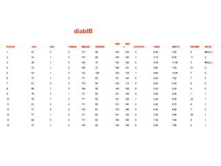 diabIB
SB
P

SB
P

P NR
AT

AGE

SE
X

SM E
OK

H IGH
E T

W IGH
E T

CH
OL

H A1C
B

DIAB
DU

DE
AD

1

57

0

0

177

98

140

154

0

6.30

7.62

5

#NULL!

2

74

1

0

172

69

150

145

1

5.10

8.30

11

0

3

38

1

0

155

70

120

126

0

6.50

11.00

2

#NULL!

4

73

1

0

165

72

180

157

0

5.80

7.00

21

0

5

53

1

2

174

109

140

119

1

6.80

10.60

7

0

6

74

1

0

171

83

151

145

0

6.25

7.62

7

0

7

81

0

2

175

60

140

113

0

6.50

6.40

6

0

8

86

1

0

164

59

140

158

0

5.20

5.30

4

0

9

78

0

1

171

83

151

148

0

5.60

5.90

1

1

10

78

1

0

171

83

151

159

1

5.00

8.00

23

1

11

91

0

0

171

83

151

140

0

4.30

9.70

4

1

12

77

0

2

176

87

170

198

0

6.40

6.60

7

2

13

77

1

0

171

83

151

152

0

5.20

4.90

26

1

14

84

0

0

171

62

160

148

0

7.00

7.80

8

1

15

72

1

0

154

63

145

148

0

6.20

7.80

0

1

1

IN
2 INSUL

 