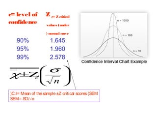 c= level of
confidence

Z c= Z critical
values (under
( normal curve

90%
95%
99%

1.645
1.960
2.578

σ 
χ±Ζ 

c
 n
(C.I= Mean of the sample ±Z critical scores (SEM
SEM= SD/√n

 