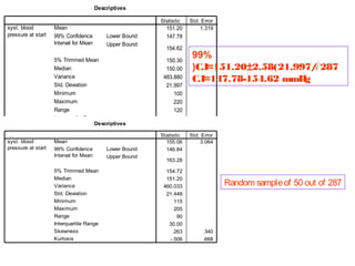Descriptives
syst. blood
pressure at start

Mean
99% Confidence
Interval for Mean

Lower Bound
Upper Bound

5% Trimmed Mean
Median
Variance
Std. Deviation
Minimum
Maximum
Range
Interquartile Range
Descriptives
Skewness
Kurtosis
syst. blood
pressure at start

Mean
99% Confidence
Interval for Mean
5% Trimmed Mean
Median
Variance
Std. Deviation
Minimum
Maximum
Range
Interquartile Range
Skewness
Kurtosis

Lower Bound
Upper Bound

Statistic
151.20
147.78
154.62
150.30
150.00
483.880
21.997
100
220
120
30.00
.540
.152
Statistic
155.06
146.84

Std. Error
1.319

99%
(C.I=151.20±2.58(21.997/ 287
√
C.I=147.78-154.62 mmH
g

.146
.291
Std. Error
3.064

163.28
154.72
151.20
460.033
21.448
115
205
90
30.00
.263
-.506

Random sample of 50 out of 287

.340
.668

 