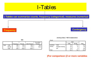 I-Tables
) Tables can summarize counts, frequency (categorical), measures (numerical

Contingency

Frequency

smoking history * SEX Crosstabulation
SEX

Valid

male
female
Total

Frequency
145
133
278

Percent
52.2
47.8
100.0

Count
Valid Percent
52.2
47.8
100.0

Cumulative
Percent
52.2
100.0

SEX
male
smoking
history
Total

never
stopped smoking
yes

26
64
55
145

female
110
14
9
133

Total
136
78
64
278

)For comparison (2 or more variables

 