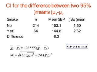 CI for the difference between two 95%
(means (μ1-μ2
Smoke
No
Yes
Difference

n

Mean SBP

(SE (mean

214
64

153.1
144.8
8.3

1.50
2.62

χ1 − χ 2 ± 1.96 * SE ( χ1 − χ 2 )
SE = ( SE ( χ1 )) 2 + ( SE ( χ 2 )) 2

C.I= 2.4 to 14.2

 